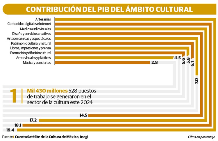 Crece sector de la cultura 1.2%, pero empleos siguen a la baja
