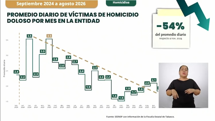 Cifras que muestran reducción de homicidio doloso en Tabasco.