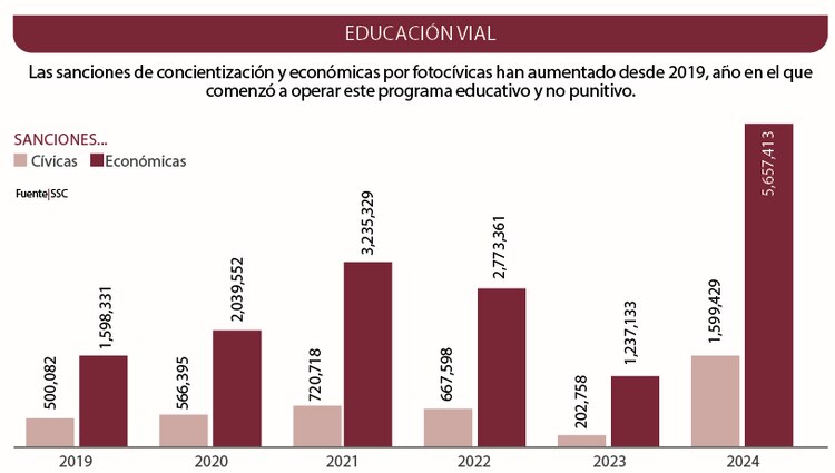 Educación vial │ Las sanciones de concientización y económicas por fotocívicas han aumentado desde 2019, año en el que comenzó a operar este programa educativo y no punitivo.