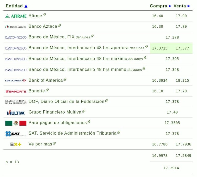 Este es el precio del dólar hoy.