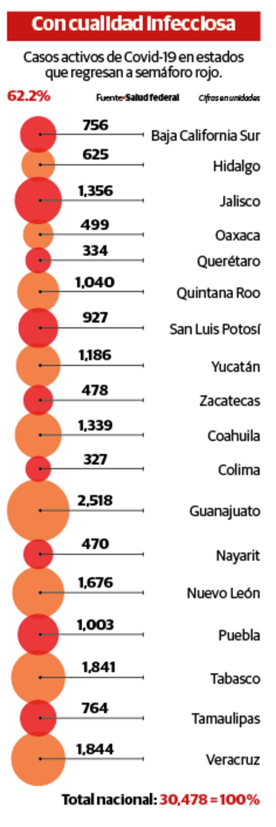 Casos activos de Covid-19 en estados
que regresan a semáforo rojo