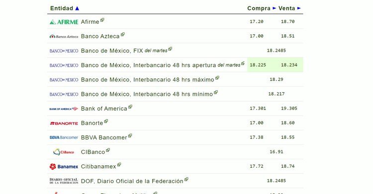 Precio del dólar en los bancos