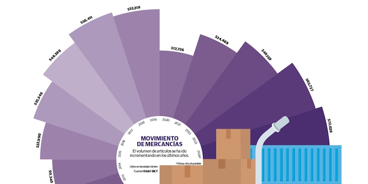 Fletes se encarecen hasta
30% por la inseguridad
y guerra en Medio Oriente