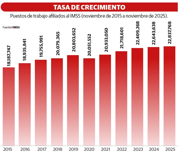 Tasa de crecimiento