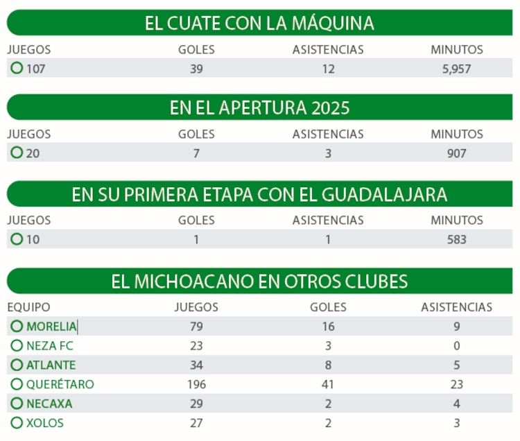El Cuate con La Máquina │ En el Apertura 2025 │ En su primera etapa con el Guadalajara │ El michoacano en otros clubes