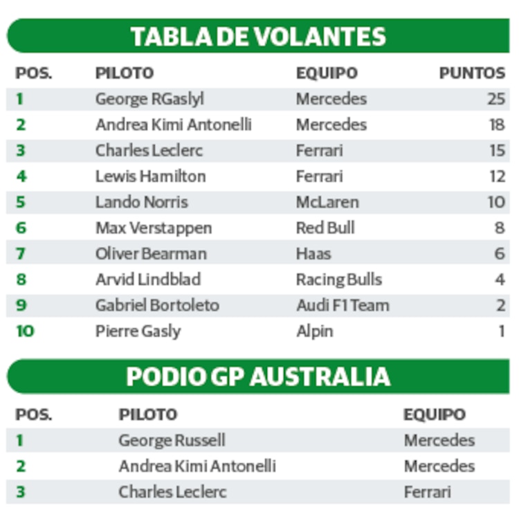 Tabla de volantes │ Podio GP Australia