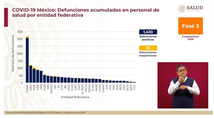 Reporte sobre muertes de personal médico.
