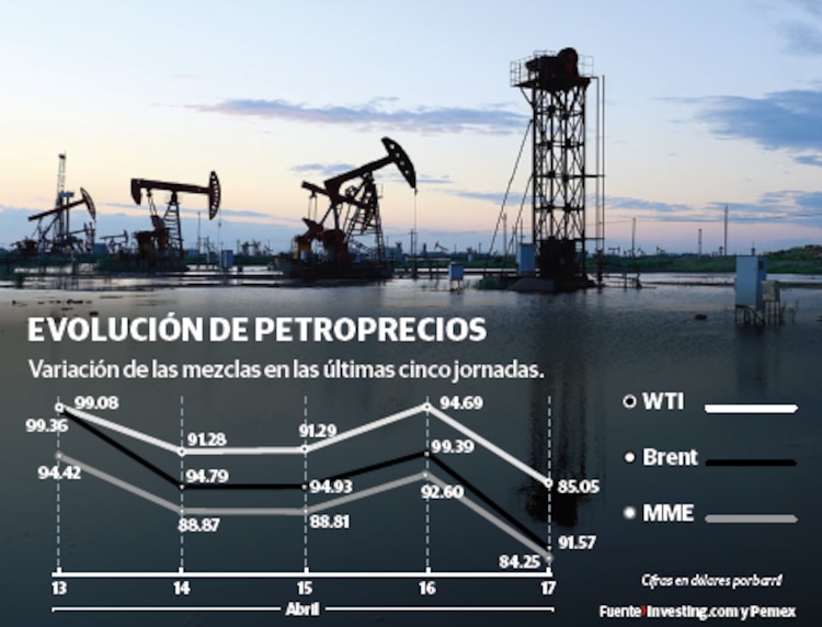 Evolución de petroprecios