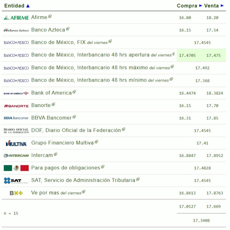 Este es el precio del dólar hoy.