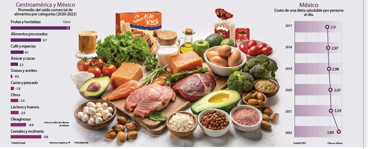 Centroamérica y México │
Promedio del saldo comercial de alimentos por categorías (2020-2022)