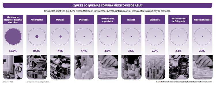 Uno de los objetivos que tiene el Plan México es fortalecer el mercado interno con lo Hecho en México que hoy se presenta.