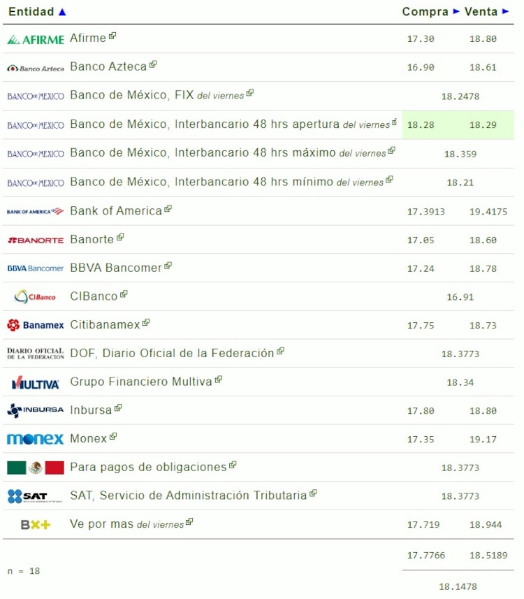 Este es el precio del dólar en bancos HOY sábado 29 de junio.