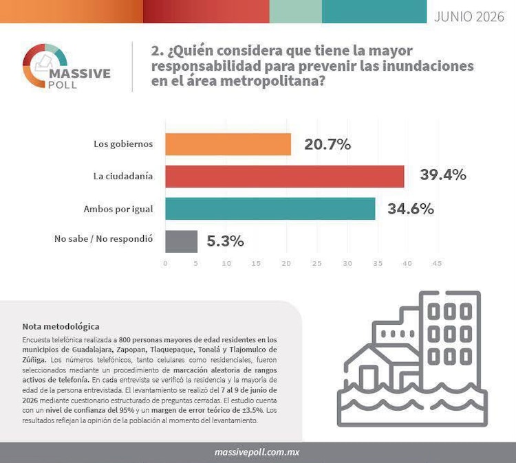 La corresponsabilidad social divide opiniones: el 34.6% afirma que prevenir inundaciones toca tanto al gobierno como a la población.