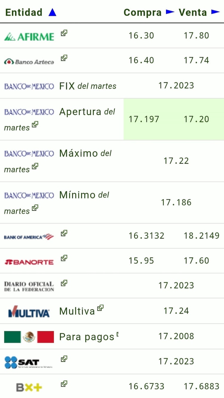 Este es el precio del dólar hoy