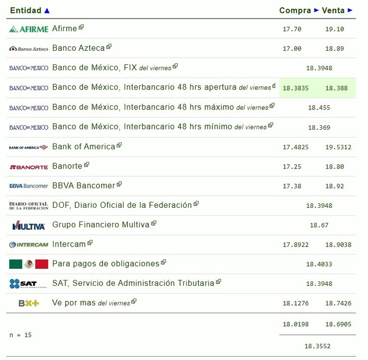 Este es el precio del dólar hoy.