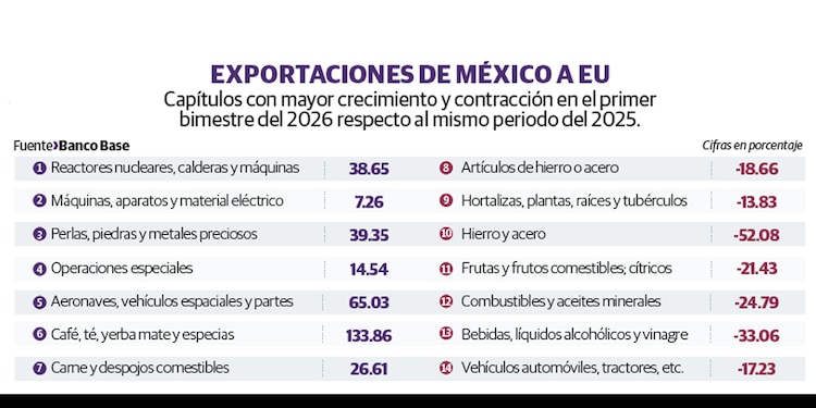EXPORTACIONES DE MÉXICO A EU
