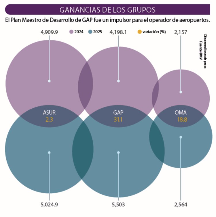 Ganancias de los grupos