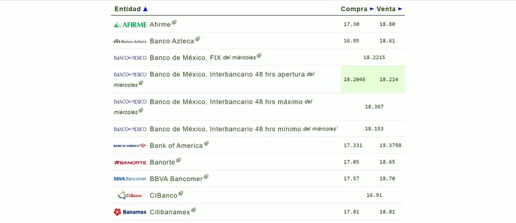 Venta del dólar en diferentes bancos de México