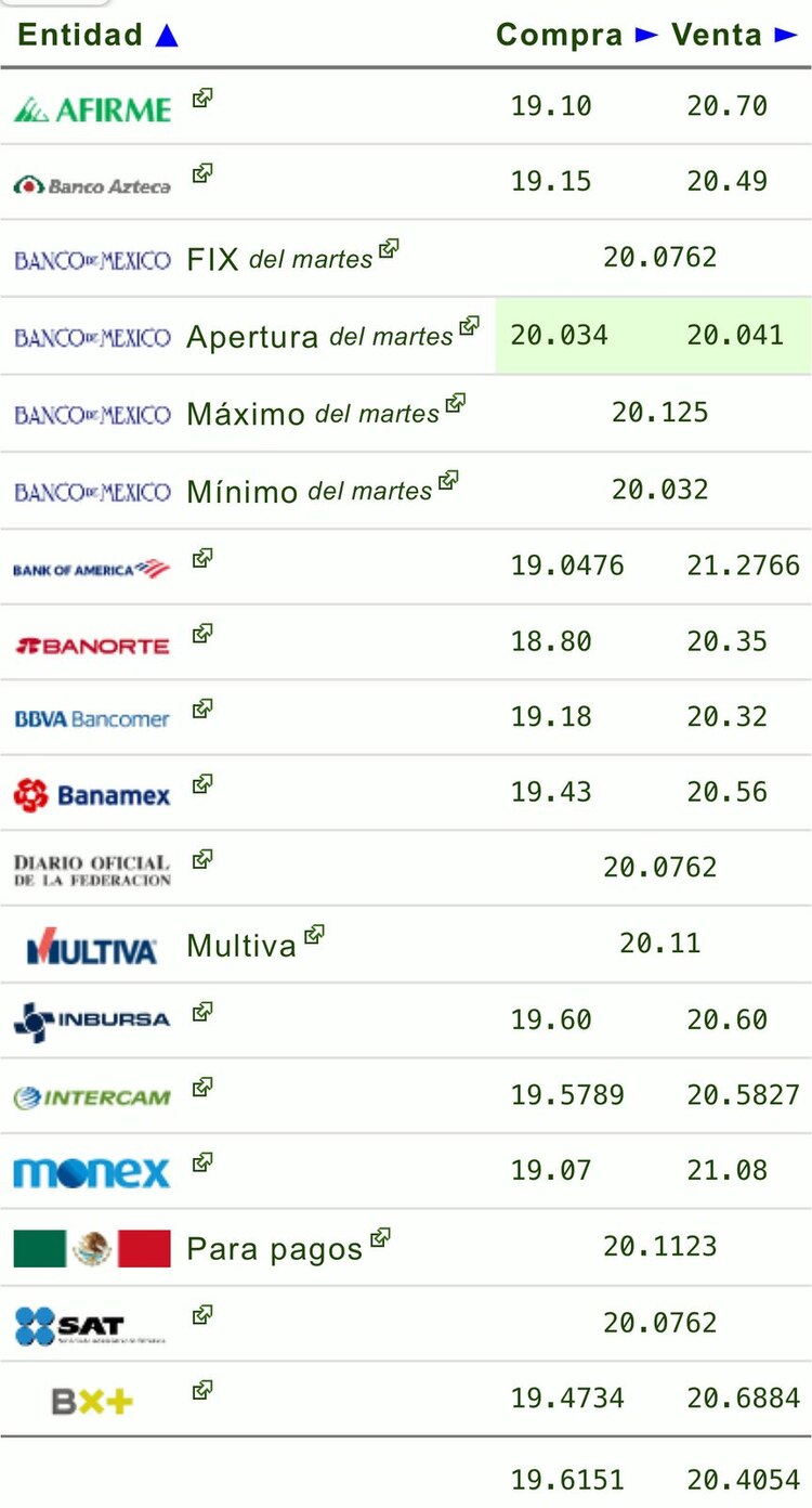 Este es el precio del dólar hoy en las principales ventanillas bancarias