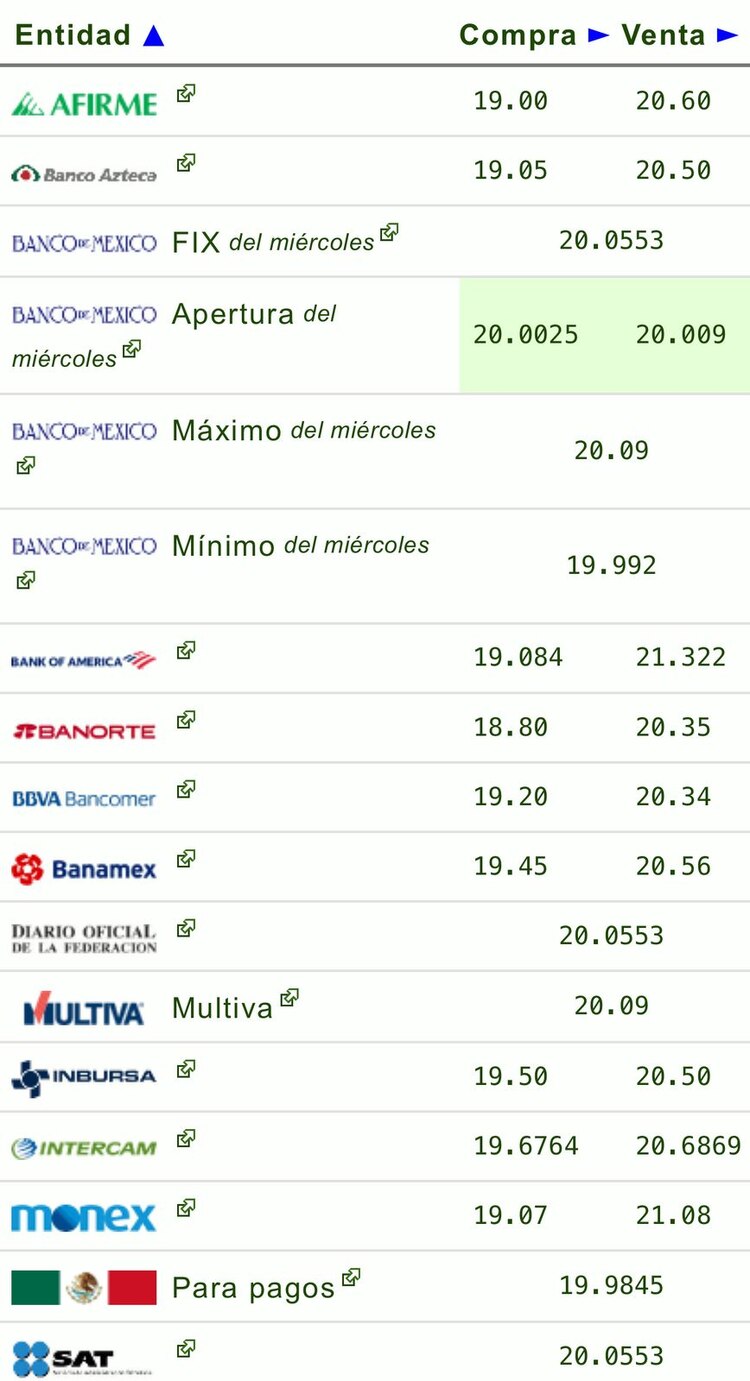 Este es el precio del dólar hoy en las principales ventanillas bancarias