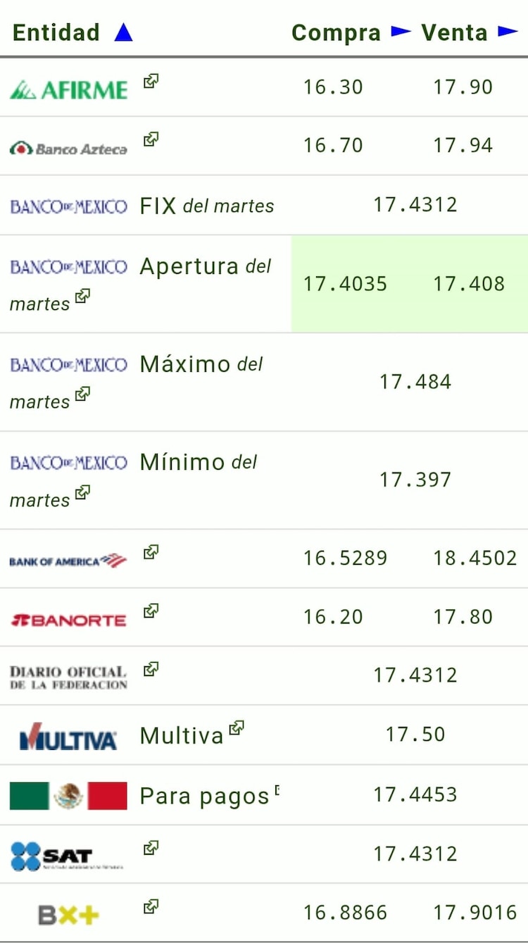 Este es el precio del dólar hoy