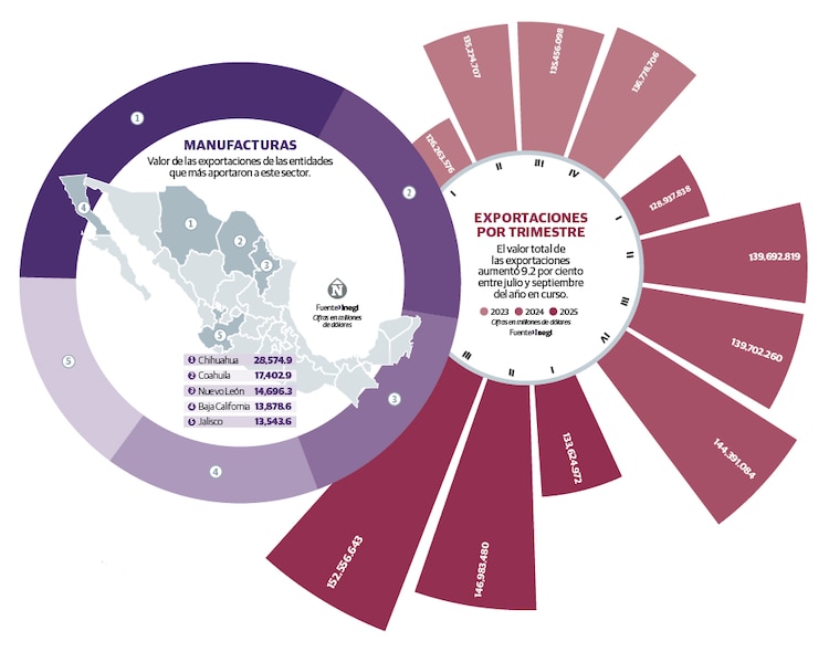 Manufacturas │ Exportaciones por trimestre