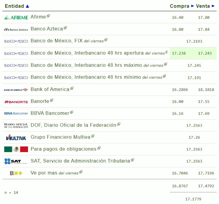 Este es el precio del dólar hoy.