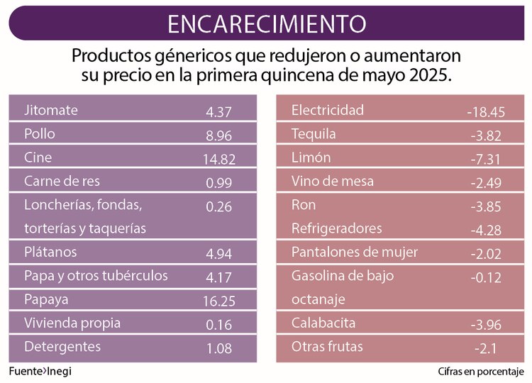 Productos genéricos que redujeron o aumentaron su precio en la primera quincena de mayo 2025.