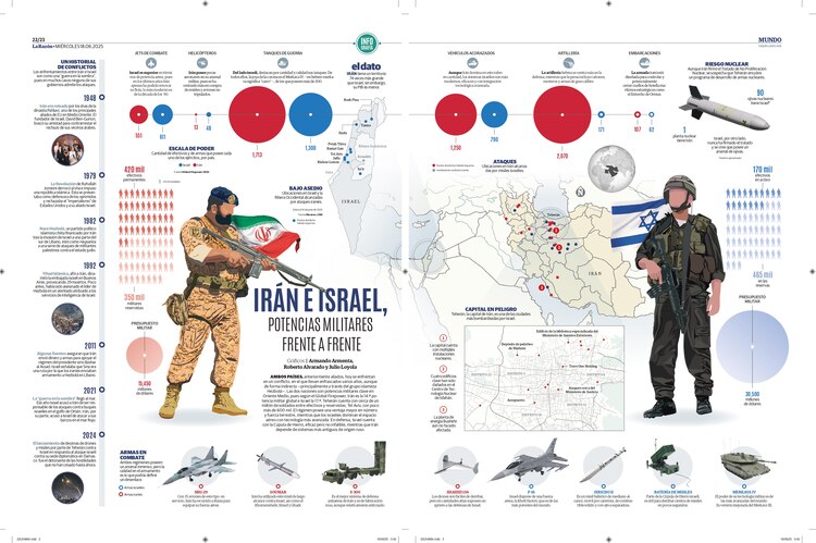 Irán e Israel, potencias militares frente a frente