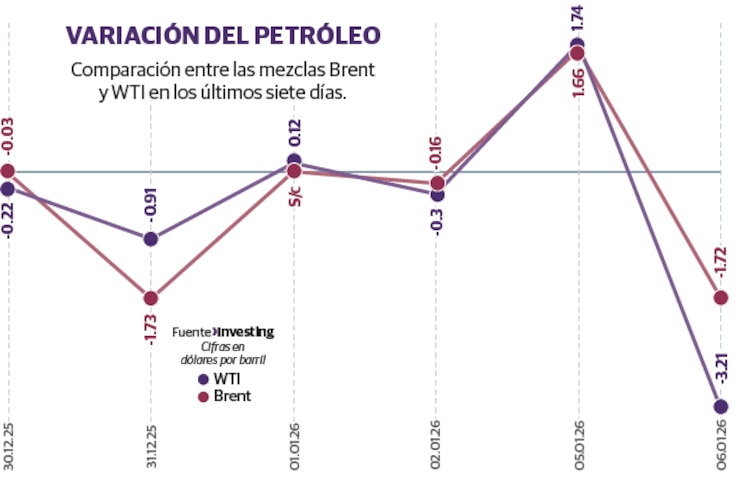 Variación del petróleo