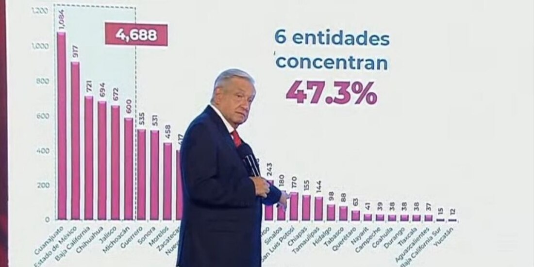 A la baja homicidios dolosos en San Luis Potosí, confirma el presidente López Obrador