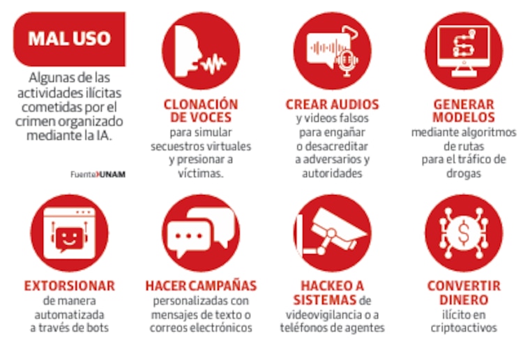 MAL USO: Algunas de las actividades ilícitas cometidas por el crimen organizado mediante la IA.