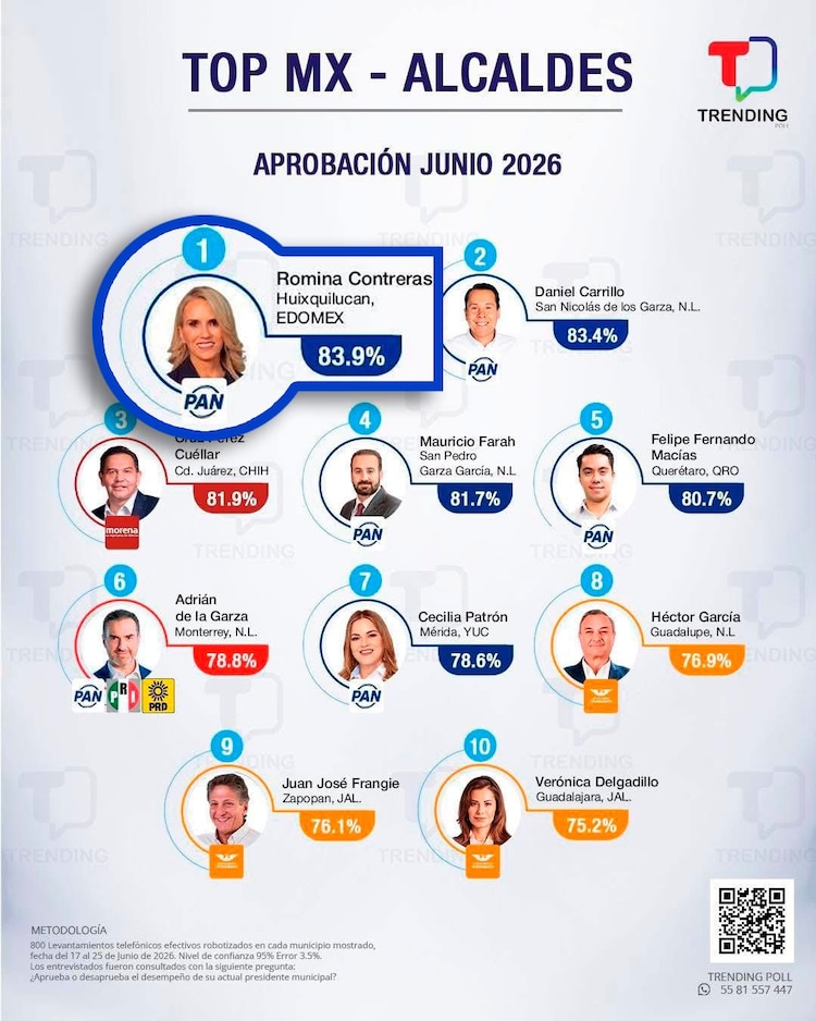 Encuestas nacionales ubican la aprobación de la alcaldesa de Huixquilucan hasta en 83.9%.