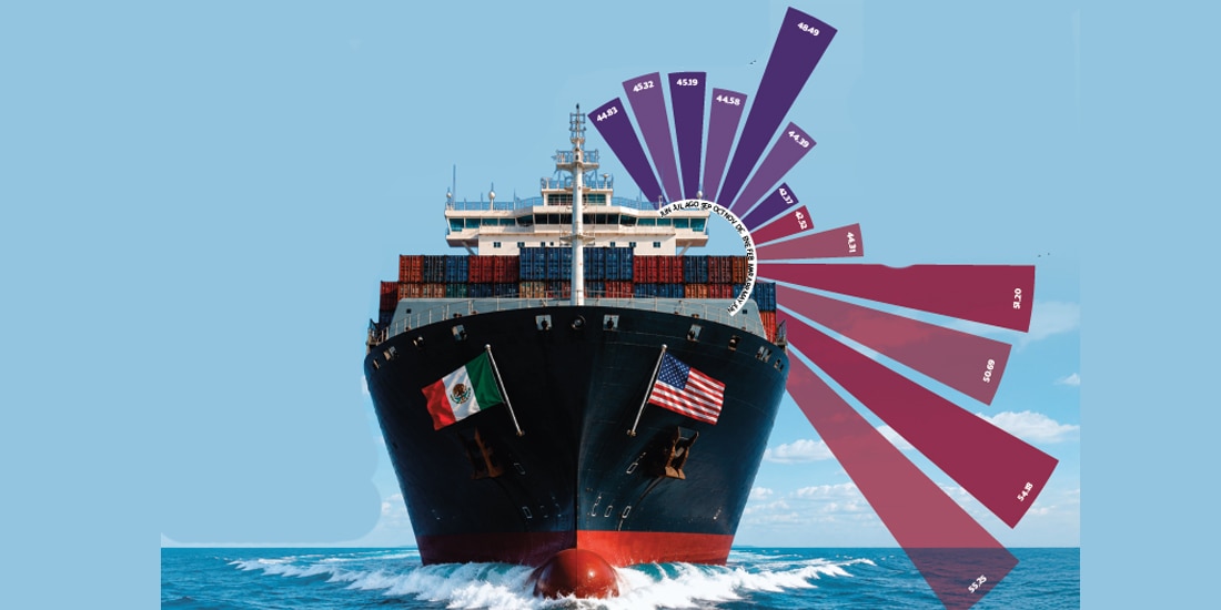 México anota récord en exportación con EU; de enero a junio crece 12.9%