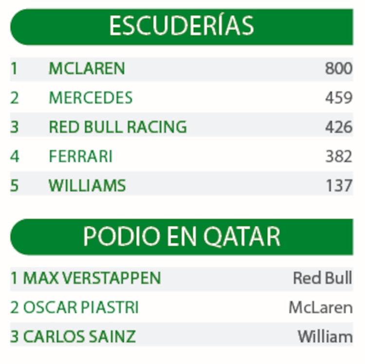 Escuderías │ Podio en Qatar