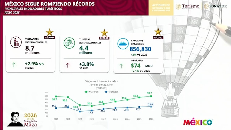 La actividad turística en México registró máximos históricos en visitantes, empleo y otros indicadores durante el primer semestre.