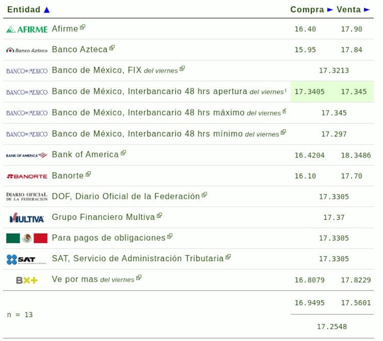 Este es el precio del dólar hoy.