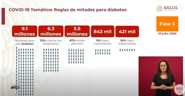 En México, la diabetes está mal controlada.