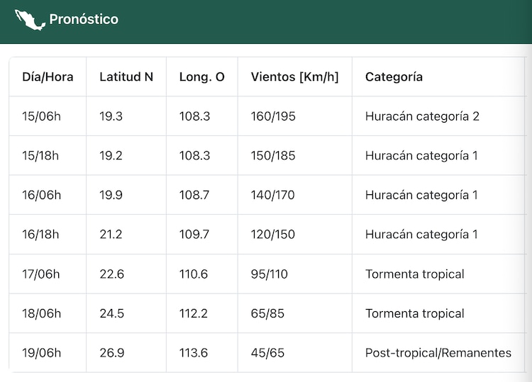Pronóstico del huracán Simón
