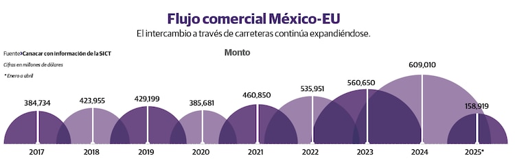 Flujo comercial México-EU