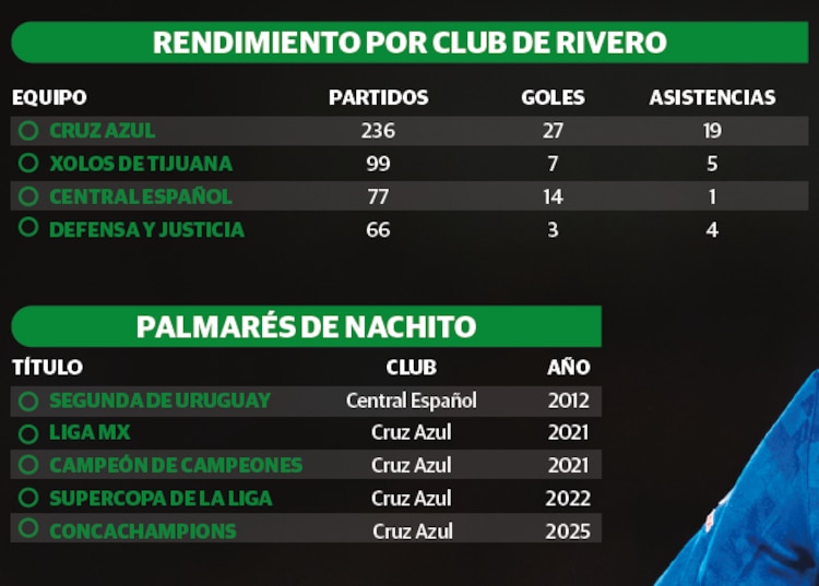 Rendimiento por club de Rivero │ Palmarés de Nachito