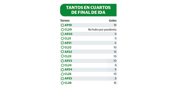TANTOS EN CUARTOS
DE FINAL DE IDA