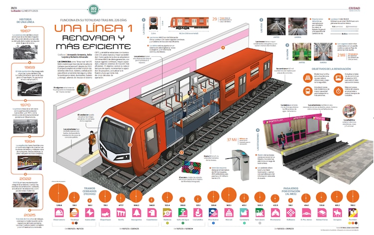 Una Línea 1 renovada y más eficiente