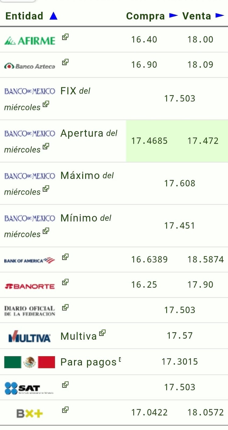 Este es el precio del dólar hoy