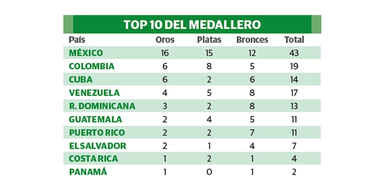 Las imágenes del día │ El país sigue cosechando preseas en Santo Domingo, República Dominicana.