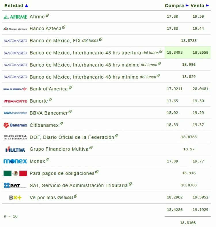 Este es el precio del dólar hoy.