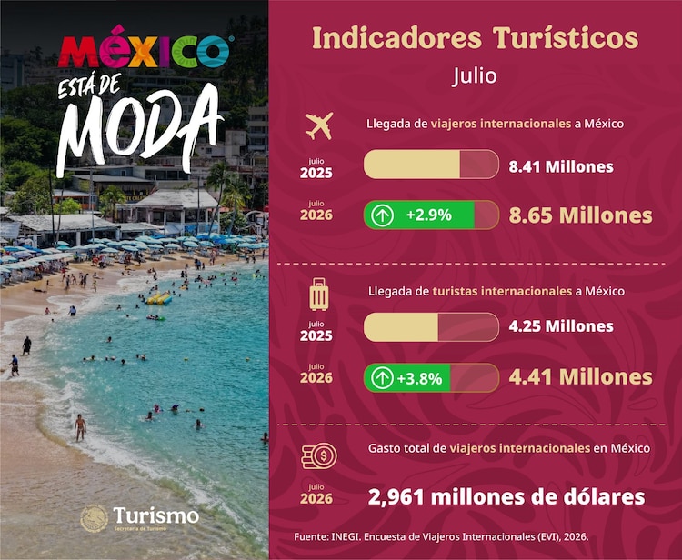 Cifras del INEGI confirman la llegada de 4.41 millones de turistas internacionales solo en el mes de julio.