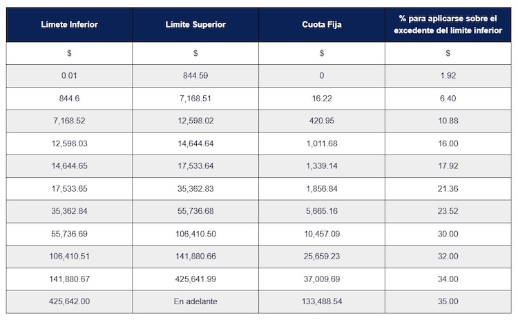 Tabla de sueldos y salarios para pagos mensuales en 2026.