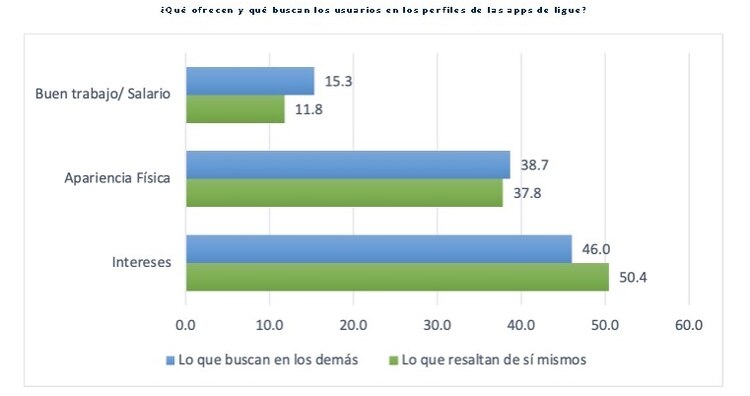 Lo que más buscan en otra persona en una app de ligue es tener intereses en común