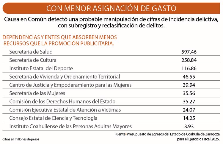 Con menor asignación de gasto